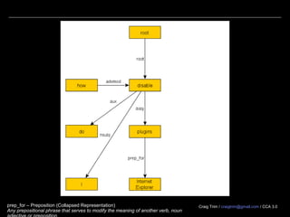 Craig Trim / craigtrim@gmail.com / CCA 3.0prep_on – Preposition (Collapsed Representation)
Any prepositional phrase that serves to modify the meaning of another verb, noun
 