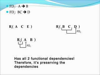 FD1: A  B
FD2: BC  D
R1( A C E ) R2( B C D )
Has all 2 functional dependencies!
Therefore, it’s preserving the
dependencies
FD1
FD2
R3( A B )
 