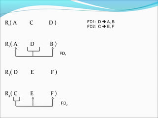 R1( A C D )
R2( A D B )
R3( D E F )
R4( C E F )
FD1
FD2
FD1: D  A, B
FD2: C  E, F
 