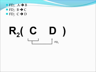 FD1: A  B
FD2: B  C
FD3: C  D
FD3
R2( C D )
 