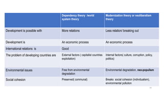 Dependency theory /world
system theory
Modernization theory or neoliberalism
theory
Development is possible with More relations Less relation/ breaking out
Development is An economic process An economic process
International relations is Good
The problem of developing countries are External factors ( capitalist countries
exploitation)
Internal factors( culture, corruption, policy,
politics)
Environmental issues Free from environmental
degradation
Environmental degradation, neo-populism
Social cohesion Preserved( communal) Breaks social cohesion (individualism),
environmental pollution
29
 