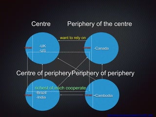 Centre
-UK
-US
Periphery of the centre
-Canada
Centre of peripheryPeriphery of periphery
-Brazil
-India
richest
richest richest
richest
want to rely on
-Cambodia
richest of each cooperate
https://www.youtube.com/watch?v=muiPj7_8ot0
 