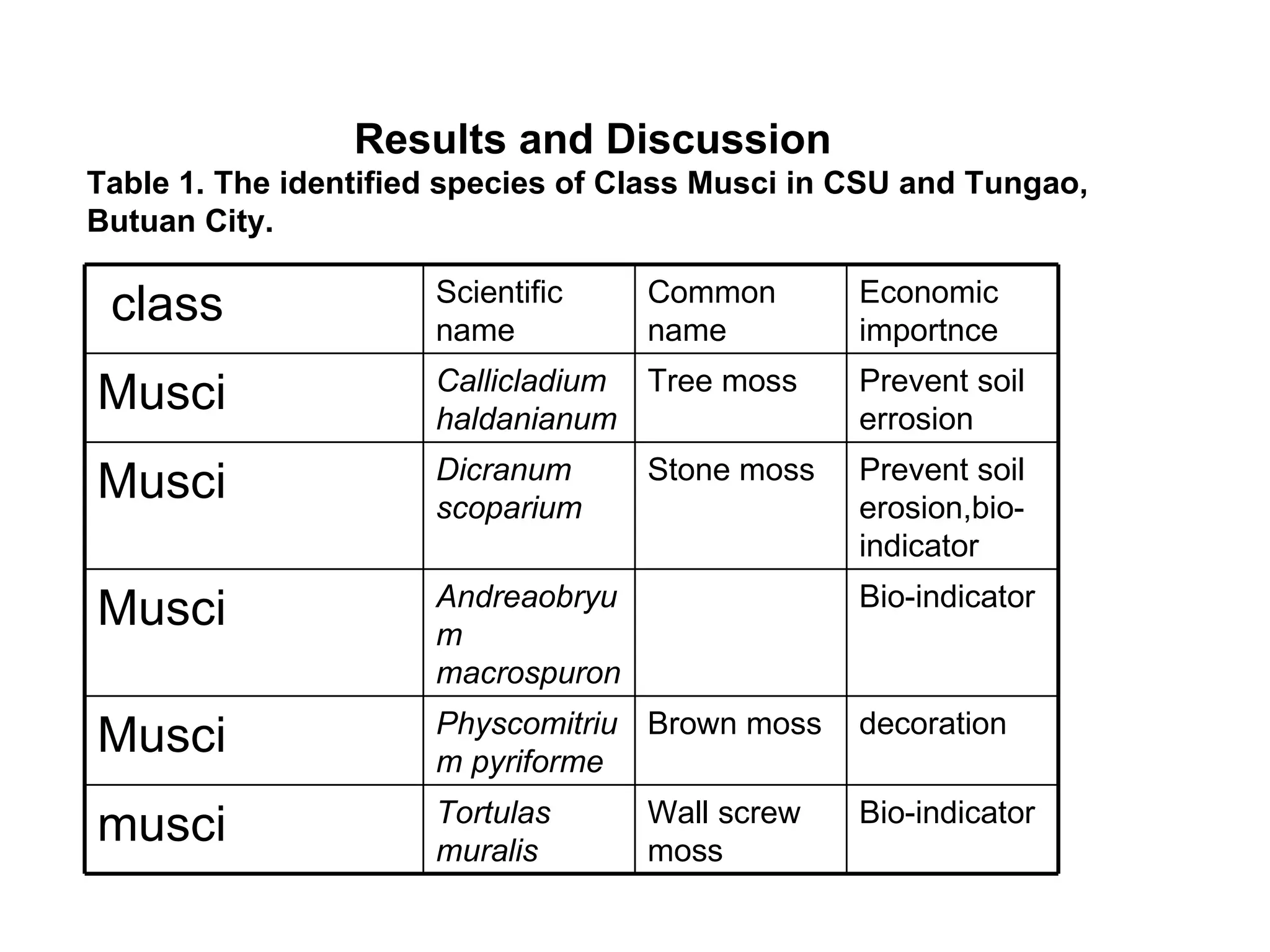 Results and Discussion Table 1. The identified species of Class Musci in CSU and Tungao, Butuan City. class Scientific name Common name Economic importnce Musci Callicladium haldanianum   Tree moss  Prevent soil errosion  Musci Dicranum scoparium Stone moss  Prevent soil erosion,bio-indicator  Musci Andreaobryum macrospuron   Bio-indicator  Musci Physcomitrium pyriforme   Brown moss  decoration musci Tortulas muralis   Wall screw moss  Bio-indicator  