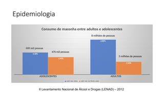 Epidemiologia
II Levantamento Nacional de Álcool e Drogas (LENAD) – 2012
ADOLESCENTES ADULTOS
4.30%
6.80%
3.40%
2.50%
Consumo de maconha entre adultos e adolescentes
USO NA VIDA USO NO ÚLTIMO ANO
600 mil pessoas
3 milhões de pessoas
470 mil pessoas
8 milhões de pessoas
 