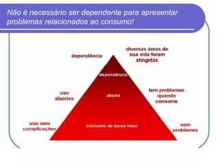 Não é necessário ser dependente para apresentar
problemas relacionados ao consumo!
 