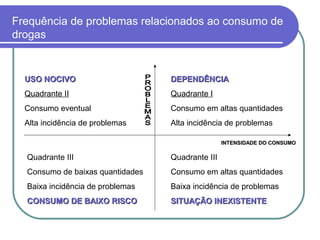 Frequência de problemas relacionados ao consumo de
drogas
USO NOCIVOUSO NOCIVO
Quadrante II
Consumo eventual
Alta incidência de problemas
DEPENDÊNCIADEPENDÊNCIA
Quadrante I
Consumo em altas quantidades
Alta incidência de problemas
Quadrante III
Consumo de baixas quantidades
Baixa incidência de problemas
CONSUMO DE BAIXO RISCOCONSUMO DE BAIXO RISCO
Quadrante III
Consumo em altas quantidades
Baixa incidência de problemas
SITUAÇÃO INEXISTENTESITUAÇÃO INEXISTENTE
INTENSIDADE DO CONSUMOINTENSIDADE DO CONSUMO
 