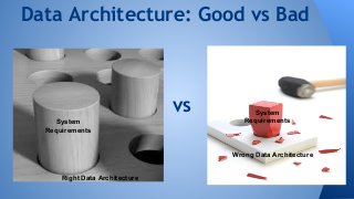 Data Architecture: Good vs Bad 
System 
Requirements 
Wrong Data Architecture 
System 
Requirements 
Right Data Architecture 
vs 
 
