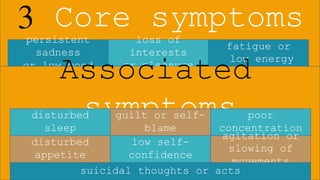 Why?
3 Core symptoms
persistent
sadness
or low mood
loss of
interests
or pleasure
fatigue or
low energy
Associated
symptoms
disturbed
sleep
guilt or self-
blame
poor
concentration
disturbed
appetite
low self-
confidence
agitation or
slowing of
movements
suicidal thoughts or acts
 