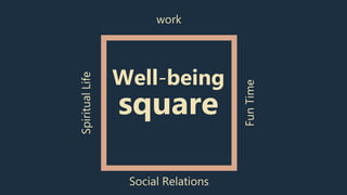 Well-being
square
work
Fun
Time
Social Relations
Spiritual
Life
 