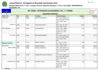 Justiça Eleitoral - Divulgação de Resultado das Eleições 2014 Pág. 1 de 21 
Eleições Gerais 2014 1º Turno - Votação nominal - Deputado Estadual 1.º Turno - Zona 0066 - AFOGADOS DA 
INGAZEIRA / PE 
66.ª ZONA - AFOGADOS DA INGAZEIRA / PE - 1.º TURNO Atualizado em 
05/10/2014 
Deputado Estadual 19:41:14 
Seções (94) Seq. Núm. Candidato Partido/Coligação Votação % Válidos 
Totalizadas 0001 40888 ANCHIETA PATRIOTA PSB - PSB / PMDB / PC 
do B / PR / PSD / PSDB 
/ PPL / DEM / PEN / 
PTC 
4.951 31,90 % 
81 (86,17%) 0002 14014 JÚLIO CAVALCANTI PTB - PTB / PT / PSC / 
PDT / PRB / PT do B 
2.909 18,74 % 
Não Totalizadas 0003 45555 ALINE MARIANO PSDB - PSB / PMDB / 
PC do B / PR / PSD / 
PSDB / PPL / DEM / 
PEN / PTC 
1.716 11,06 % 
13 (13,83%) 0004 40640 WALDEMAR BORGES PSB - PSB / PMDB / PC 
do B / PR / PSD / PSDB 
/ PPL / DEM / PEN / 
PTC 
1.439 9,27 % 
Eleitorado (24.979) 
0005 13123 MANOEL SANTOS PT - PTB / PT / PSC / 
PDT / PRB / PT do B 
535 3,45 % 
Não Apurado 0006 50888 ITAMAR FRANÇA PSOL - PSOL / PMN 413 2,66 % 
3.983 (15,95%) 0007 40000 ÂNGELO FERREIRA PSB - PSB / PMDB / PC 
do B / PR / PSD / PSDB 
/ PPL / DEM / PEN / 
PTC 
359 2,31 % 
Apurado 0008 40150 PRESBITERO ADALTO SANTOS PSB - PSB / PMDB / PC 
do B / PR / PSD / PSDB 
/ PPL / DEM / PEN / 
PTC 
159 1,02 % 
20.996 (84,05%) 0009 15999 RICARDO COSTA PMDB - PSB / PMDB / 
PC do B / PR / PSD / 
PSDB / PPL / DEM / 
PEN / PTC 
129 0,83 % 
Abstenção 
 