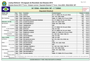 Justiça Eleitoral - Divulgação de Resultado das Eleições 2014 Pág. 1 de 13 
Eleições Gerais 2014 1º Turno - Votação nominal - Deputado Estadual 1.º Turno - Zona 0030 - ÁGUA BOA / MT 
30.ª ZONA - ÁGUA BOA / MT - 1.º TURNO Atualizado em 
05/10/2014 
Deputado Estadual 21:45:41 
Seções (50) Seq. Núm. Candidato Partido/Coligação Votação % Válidos 
Totalizadas *0001 22345 NININHO PR - PT / PMDB / PR / PC do B / PROS 1.195 12,19 % 
50 (100,00%) *0002 12345 ZECA VIANA PDT - PDT / DEM / PSDB 1.085 11,07 % 
Não Totalizadas *0003 15200 BAIANO FILHO PMDB - PT / PMDB / PR / PC do B / PROS 472 4,81 % 
0 (0,00%) *0004 22022 ENG SEBASTIÃO MACHADO REZENDE PR - PT / PMDB / PR / PC do B / PROS 442 4,51 % 
Eleitorado (15.146) *0005 25125 DILMAR DALBOSCO DEM - PDT / DEM / PSDB 340 3,47 % 
Não Apurado *0006 45000 GUILHERME MALUF PSDB - PDT / DEM / PSDB 292 2,98 % 
0 (0,00%) *0007 55123 JANAINA RIVA PSD 270 2,75 % 
Apurado *0008 22040 MAURO SAVI PR - PT / PMDB / PR / PC do B / PROS 85 0,87 % 
15.146 (100,00%) *0009 40650 BOTELHO PSB - PP / PSB 73 0,74 % 
Abstenção *0010 22007 EMANUEL PINHEIRO PR - PT / PMDB / PR / PC do B / PROS 50 0,51 % 
4.214 (27,82%) *0011 15151 ROMOALDO JUNIOR PMDB - PT / PMDB / PR / PC do B / PROS 32 0,33 % 
Comparecimento *0012 43333 WANCLEY PV - PRP / PSC / PSDC / PRB / PV 27 0,28 % 
10.932 (72,18%) *0013 40300 OSCAR BEZERRA PSB - PP / PSB 22 0,22 % 
Votos (10.932) *0014 40000 MAX RUSSI PSB - PP / PSB 10 0,10 % 
em Branco *0015 77000 ZÉ CARLOS DO PÁTIO SD - PTC / PEN / PTN / PRTB / SD 7 0,07 % 
673 (6,16%) *0016 55163 PEDRO SATELITE PSD 5 0,05 % 
Nulos *0017 45100 WILSON SANTOS PSDB - PDT / DEM / PSDB 4 0,04 % 
455 (4,16%) *0018 55456 ZÉ DOMINGOS PSD 3 0,03 % 
Pendentes *0019 43190 CORONEL TABORELLI PV - PRP / PSC / PSDC / PRB / PV 3 0,03 % 
0 (0,00%) *0020 12612 DR. LEONARDO PDT - PDT / DEM / PSDB 3 0,03 % 
Votos Válidos *0021 45222 SATURNINO MASSON PSDB - PDT / DEM / PSDB 0 0,00 % 
9.804 (89,68%) *0022 55055 WALTER RABELLO PSD 0 0,00 % 
Nominais *0023 15123 SILVANO AMARAL PMDB - PT / PMDB / PR / PC do B / PROS 0 0,00 % 
8.946 (91,25%) * Eleito 
de Legenda # O candidato não teve seus votos totalizados devido a sua situação jurídica, à situação jurídica do seu partido 
858 (8,75%) ou a falecimento. 
ELEIÇÕES GERAIS 2014 1º TURNO - RESULTADO SUJEITO A ALTERAÇÃO 
 