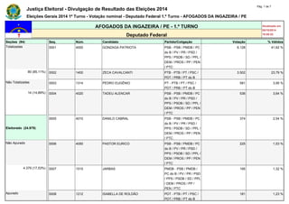 Justiça Eleitoral - Divulgação de Resultado das Eleições 2014 Pág. 1 de 7 
Eleições Gerais 2014 1º Turno - Votação nominal - Deputado Federal 1.º Turno - AFOGADOS DA INGAZEIRA / PE 
AFOGADOS DA INGAZEIRA / PE - 1.º TURNO Atualizado em 
05/10/2014 
Deputado Federal 19:08:52 
Seções (94) Seq. Núm. Candidato Partido/Coligação Votação % Válidos 
Totalizadas 0001 4000 GONZAGA PATRIOTA PSB - PSB / PMDB / PC 
do B / PV / PR / PSD / 
PPS / PSDB / SD / PPL / 
DEM / PROS / PP / PEN 
/ PTC 
6.128 41,62 % 
80 (85,11%) 0002 1400 ZECA CAVALCANTI PTB - PTB / PT / PSC / 
PDT / PRB / PT do B 
3.502 23,79 % 
Não Totalizadas 0003 1314 PEDRO EUGÊNIO PT - PTB / PT / PSC / 
PDT / PRB / PT do B 
581 3,95 % 
14 (14,89%) 0004 4020 TADEU ALENCAR PSB - PSB / PMDB / PC 
do B / PV / PR / PSD / 
PPS / PSDB / SD / PPL / 
DEM / PROS / PP / PEN 
/ PTC 
536 3,64 % 
Eleitorado (24.979) 
0005 4010 DANILO CABRAL PSB - PSB / PMDB / PC 
do B / PV / PR / PSD / 
PPS / PSDB / SD / PPL / 
DEM / PROS / PP / PEN 
/ PTC 
374 2,54 % 
Não Apurado 0006 4050 PASTOR EURICO PSB - PSB / PMDB / PC 
do B / PV / PR / PSD / 
PPS / PSDB / SD / PPL / 
DEM / PROS / PP / PEN 
/ PTC 
225 1,53 % 
4.379 (17,53%) 0007 1515 JARBAS PMDB - PSB / PMDB / 
PC do B / PV / PR / PSD 
/ PPS / PSDB / SD / PPL 
/ DEM / PROS / PP / 
PEN / PTC 
195 1,32 % 
Apurado 0008 1212 ISABELLA DE ROLDÃO PDT - PTB / PT / PSC / 
PDT / PRB / PT do B 
181 1,23 % 
 