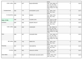 PRTB 
3.082 (14,96%) 0083 4077 MALBA BENVINDO PSB - PSB / PMDB / PC 
do B / PV / PR / PSD / 
PPS / PSDB / SD / PPL / 
DEM / PROS / PP / PEN 
/ PTC 
0 0,00 % 
Comparecimento 0084 1777 DR ROGERIO LUCCA PSL - PSDC / PTN / 
PRP / PSL / PHS / 
PRTB 
0 0,00 % 
17.518 (85,04%) 0085 1720 MOISES PSL - PSDC / PTN / 
PRP / PSL / PHS / 
PRTB 
0 0,00 % 
Votos (17.518) 
0086 1415 GLAURIA LEITE PTB - PTB / PT / PSC / 
PDT / PRB / PT do B 
0 0,00 % 
em Branco 0087 4440 MOZART SPECHT PRP - PSDC / PTN / 
PRP / PSL / PHS / 
PRTB 
0 0,00 % 
1.908 (10,89%) 0088 2245 CONCEIÇÃO PR - PSB / PMDB / PC 
do B / PV / PR / PSD / 
PPS / PSDB / SD / PPL / 
DEM / PROS / PP / PEN 
/ PTC 
0 0,00 % 
Nulos 0089 3677 LEIDIJANE ROSA PTC - PSB / PMDB / PC 
do B / PV / PR / PSD / 
PPS / PSDB / SD / PPL / 
DEM / PROS / PP / PEN 
/ PTC 
0 0,00 % 
887 (5,06%) 0090 1702 MARIA RITA PSL - PSDC / PTN / 
PRP / PSL / PHS / 
PRTB 
0 0,00 % 
Pendentes 0091 2713 CIDA SANTOS PSDC - PSDC / PTN / 
PRP / PSL / PHS / 
PRTB 
0 0,00 % 
0 (0,00%) 0092 2833 OSVALDO LUPPER PRTB - PSDC / PTN / 
PRP / PSL / PHS / 
PRTB 
0 0,00 % 
Votos Válidos 0093 2811 PROFESSOR LAELSON COSTA PRTB - PSDC / PTN / 
PRP / PSL / PHS / 
0 0,00 % 
 