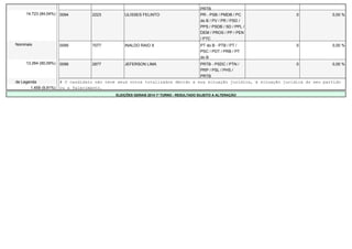 PRTB 
14.723 (84,04%) 0094 2223 ULISSES FELINTO PR - PSB / PMDB / PC 
do B / PV / PR / PSD / 
PPS / PSDB / SD / PPL / 
DEM / PROS / PP / PEN 
/ PTC 
0 0,00 % 
Nominais 0095 7077 INALDO RAIO X PT do B - PTB / PT / 
PSC / PDT / PRB / PT 
do B 
0 0,00 % 
13.264 (90,09%) 0096 2877 JEFERSON LIMA PRTB - PSDC / PTN / 
PRP / PSL / PHS / 
PRTB 
0 0,00 % 
de Legenda # O candidato não teve seus votos totalizados devido a sua situação jurídica, à situação jurídica do seu partido 
1.459 (9,91%) ou a falecimento. 
ELEIÇÕES GERAIS 2014 1º TURNO - RESULTADO SUJEITO A ALTERAÇÃO 
 