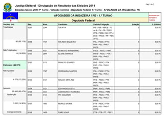 Justiça Eleitoral - Divulgação de Resultado das Eleições 2014 Pág. 5 de 7 
Eleições Gerais 2014 1º Turno - Votação nominal - Deputado Federal 1.º Turno - AFOGADOS DA INGAZEIRA / PE 
AFOGADOS DA INGAZEIRA / PE - 1.º TURNO Atualizado em 
05/10/2014 
Deputado Federal 19:08:52 
Seções (94) Seq. Núm. Candidato Partido/Coligação Votação % Válidos 
Totalizadas 0097 2244 TIA NITA PR - PSB / PMDB / PC 
do B / PV / PR / PSD / 
PPS / PSDB / SD / PPL / 
DEM / PROS / PP / PEN 
/ PTC 
0 0,00 % 
80 (85,11%) 0098 1737 ARLINDO SIQUEIRA PSL - PSDC / PTN / 
PRP / PSL / PHS / 
PRTB 
0 0,00 % 
Não Totalizadas 0099 5021 ROBERTO NUMERIANO PSOL - PSOL / PMN 0 0,00 % 
14 (14,89%) 0100 2844 ELIENE BARROS PRTB - PSDC / PTN / 
PRP / PSL / PHS / 
PRTB 
0 0,00 % 
Eleitorado (24.979) 
0101 3113 RIVALDO SOARES PHS - PSDC / PTN / 
PRP / PSL / PHS / 
PRTB 
0 0,00 % 
Não Apurado 0102 1727 ROZENILDA SANTOS PSL - PSDC / PTN / 
PRP / PSL / PHS / 
PRTB 
0 0,00 % 
4.379 (17,53%) 0103 3131 INALDO SATILINO PHS - PSDC / PTN / 
PRP / PSL / PHS / 
PRTB 
0 0,00 % 
Apurado 0104 3321 EDIVANDA COSTA PMN - PSOL / PMN 0 0,00 % 
20.600 (82,47%) 0105 3333 LISSANDRO FAGUNDES PMN - PSOL / PMN 0 0,00 % 
Abstenção 0106 3133 PR. EDUARDO PHS - PSDC / PTN / 
PRP / PSL / PHS / 
PRTB 
0 0,00 % 
3.082 (14,96%) 0107 1993 MURILO VIEIRA PTN - PSDC / PTN / 
PRP / PSL / PHS / 
PRTB 
0 0,00 % 
Comparecimento 0108 1455 CABO JOAS PTB - PTB / PT / PSC / 0 0,00 % 
 