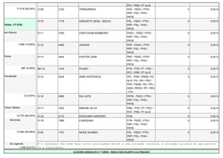 PDT / PRB / PT do B 
17.518 (85,04%) 0109 3122 TERNURINHA PHS - PSDC / PTN / 
PRP / PSL / PHS / 
PRTB 
0 0,00 % 
Votos (17.518) 
0110 1718 AZMAZETE SENA - BEECA PSL - PSDC / PTN / 
PRP / PSL / PHS / 
PRTB 
0 0,00 % 
em Branco 0111 2793 CRISTOVAM BOMBEIRO PSDC - PSDC / PTN / 
PRP / PSL / PHS / 
PRTB 
0 0,00 % 
1.908 (10,89%) 0112 4455 JADSON PRP - PSDC / PTN / 
PRP / PSL / PHS / 
PRTB 
0 0,00 % 
Nulos 0113 4445 PASTOR JOAB PRP - PSDC / PTN / 
PRP / PSL / PHS / 
PRTB 
0 0,00 % 
887 (5,06%) #0114 1410 PILAKO PTB - PTB / PT / PSC / 
PDT / PRB / PT do B 
0 0,00 % 
Pendentes 0115 5435 IRMÃ HORTENCIA PPL - PSB / PMDB / PC 
do B / PV / PR / PSD / 
PPS / PSDB / SD / PPL / 
DEM / PROS / PP / PEN 
/ PTC 
0 0,00 % 
0 (0,00%) 0116 2890 RUI LEITE PRTB - PSDC / PTN / 
PRP / PSL / PHS / 
PRTB 
0 0,00 % 
Votos Válidos 0117 1022 SIMONE SILVA PRB - PTB / PT / PSC / 
PDT / PRB / PT do B 
0 0,00 % 
14.723 (84,04%) 0118 2112 EDVALMIR CARTEIRO PCB 0 0,00 % 
Nominais 0119 1999 A MÁQUINA PTN - PSDC / PTN / 
PRP / PSL / PHS / 
PRTB 
0 0,00 % 
13.264 (90,09%) 0120 1707 NEIDE SOARES PSL - PSDC / PTN / 
PRP / PSL / PHS / 
PRTB 
0 0,00 % 
de Legenda # O candidato não teve seus votos totalizados devido a sua situação jurídica, à situação jurídica do seu partido 
1.459 (9,91%) ou a falecimento. 
ELEIÇÕES GERAIS 2014 1º TURNO - RESULTADO SUJEITO A ALTERAÇÃO 
 