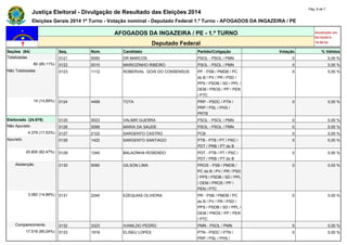Justiça Eleitoral - Divulgação de Resultado das Eleições 2014 Pág. 6 de 7 
Eleições Gerais 2014 1º Turno - Votação nominal - Deputado Federal 1.º Turno - AFOGADOS DA INGAZEIRA / PE 
AFOGADOS DA INGAZEIRA / PE - 1.º TURNO Atualizado em 
05/10/2014 
Deputado Federal 19:08:52 
Seções (94) Seq. Núm. Candidato Partido/Coligação Votação % Válidos 
Totalizadas 0121 5050 DR MARCOS PSOL - PSOL / PMN 0 0,00 % 
80 (85,11%) 0122 5010 MARIOZINHO RIBEIRO PSOL - PSOL / PMN 0 0,00 % 
Não Totalizadas 0123 1112 ROBERVAL GOIS DO CONSENSUS PP - PSB / PMDB / PC 
do B / PV / PR / PSD / 
PPS / PSDB / SD / PPL / 
DEM / PROS / PP / PEN 
/ PTC 
0 0,00 % 
14 (14,89%) 0124 4499 TOTA PRP - PSDC / PTN / 
PRP / PSL / PHS / 
PRTB 
0 0,00 % 
Eleitorado (24.979) 0125 5023 VALMIR GUERRA PSOL - PSOL / PMN 0 0,00 % 
Não Apurado 0126 5099 MARIA DA SAUDE PSOL - PSOL / PMN 0 0,00 % 
4.379 (17,53%) 0127 2122 SARGENTO CASTRO PCB 0 0,00 % 
Apurado 0128 1422 SARGENTO SANTIAGO PTB - PTB / PT / PSC / 
PDT / PRB / PT do B 
0 0,00 % 
20.600 (82,47%) 0129 1240 BALAZINHA ROSENDO PDT - PTB / PT / PSC / 
PDT / PRB / PT do B 
0 0,00 % 
Abstenção 0130 9090 GILSON LIMA PROS - PSB / PMDB / 
PC do B / PV / PR / PSD 
/ PPS / PSDB / SD / PPL 
/ DEM / PROS / PP / 
PEN / PTC 
0 0,00 % 
3.082 (14,96%) 0131 2240 EZEQUIAS OLIVEIRA PR - PSB / PMDB / PC 
do B / PV / PR / PSD / 
PPS / PSDB / SD / PPL / 
DEM / PROS / PP / PEN 
/ PTC 
0 0,00 % 
Comparecimento 0132 3323 IVANILDO PEDRO PMN - PSOL / PMN 0 0,00 % 
17.518 (85,04%) 0133 1919 ELISEU LOPES PTN - PSDC / PTN / 
PRP / PSL / PHS / 
0 0,00 % 
 