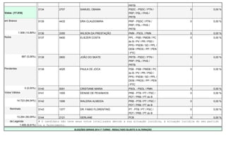 PRTB 
Votos (17.518) 
0134 2707 SAMUEL OBAMA PSDC - PSDC / PTN / 
PRP / PSL / PHS / 
PRTB 
0 0,00 % 
em Branco 0135 4433 DRA CLAUDOMIRA PRP - PSDC / PTN / 
PRP / PSL / PHS / 
PRTB 
0 0,00 % 
1.908 (10,89%) 0136 3355 WILSON DA PRESTAÇÃO PMN - PSOL / PMN 0 0,00 % 
Nulos 0137 5400 ELIEZER COSTA PPL - PSB / PMDB / PC 
do B / PV / PR / PSD / 
PPS / PSDB / SD / PPL / 
DEM / PROS / PP / PEN 
/ PTC 
0 0,00 % 
887 (5,06%) 0138 2800 JOÃO DO SKATE PRTB - PSDC / PTN / 
PRP / PSL / PHS / 
PRTB 
0 0,00 % 
Pendentes 0139 4025 PAULA DE JOCA PSB - PSB / PMDB / PC 
do B / PV / PR / PSD / 
PPS / PSDB / SD / PPL / 
DEM / PROS / PP / PEN 
/ PTC 
0 0,00 % 
0 (0,00%) 0140 5051 CRISTIANE MARIA PSOL - PSOL / PMN 0 0,00 % 
Votos Válidos 0141 1005 DENISE DE PEIXINHOS PRB - PTB / PT / PSC / 
PDT / PRB / PT do B 
0 0,00 % 
14.723 (84,04%) 0142 1006 WALERIA ALMEIDA PRB - PTB / PT / PSC / 
PDT / PRB / PT do B 
0 0,00 % 
Nominais 0143 1377 DR. FABIO FLORENTINO PT - PTB / PT / PSC / 
PDT / PRB / PT do B 
0 0,00 % 
13.264 (90,09%) 0144 2121 GERLANE PCB 0 0,00 % 
de Legenda # O candidato não teve seus votos totalizados devido a sua situação jurídica, à situação jurídica do seu partido 
1.459 (9,91%) ou a falecimento. 
ELEIÇÕES GERAIS 2014 1º TURNO - RESULTADO SUJEITO A ALTERAÇÃO 
 