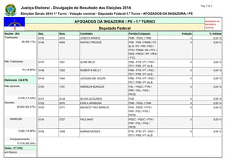 Justiça Eleitoral - Divulgação de Resultado das Eleições 2014 Pág. 7 de 7 
Eleições Gerais 2014 1º Turno - Votação nominal - Deputado Federal 1.º Turno - AFOGADOS DA INGAZEIRA / PE 
AFOGADOS DA INGAZEIRA / PE - 1.º TURNO Atualizado em 
05/10/2014 
Deputado Federal 19:08:52 
Seções (94) Seq. Núm. Candidato Partido/Coligação Votação % Válidos 
Totalizadas 0145 3372 JOSEFA RAMOS PMN - PSOL / PMN 0 0,00 % 
80 (85,11%) 0146 4055 RAFAEL PREQUÉ PSB - PSB / PMDB / PC 
do B / PV / PR / PSD / 
PPS / PSDB / SD / PPL / 
DEM / PROS / PP / PEN 
/ PTC 
0 0,00 % 
Não Totalizadas 0147 1001 ALINE BELO PRB - PTB / PT / PSC / 
PDT / PRB / PT do B 
0 0,00 % 
14 (14,89%) 0148 1002 ROBERTA KELLY PRB - PTB / PT / PSC / 
PDT / PRB / PT do B 
0 0,00 % 
Eleitorado (24.979) 
0149 1004 JACQUELINE SOUZA PRB - PTB / PT / PSC / 
PDT / PRB / PT do B 
0 0,00 % 
Não Apurado 0150 1781 ANDREZA BURGOS PSL - PSDC / PTN / 
PRP / PSL / PHS / 
PRTB 
0 0,00 % 
4.379 (17,53%) 0151 2133 SILVIA LEOCADIO PCB 0 0,00 % 
Apurado 0152 3370 KARLA BARBOSA PMN - PSOL / PMN 0 0,00 % 
20.600 (82,47%) 0153 3171 MACACO TIÃO MARILIA PHS - PSDC / PTN / 
PRP / PSL / PHS / 
PRTB 
0 0,00 % 
Abstenção 0154 2727 PAULINHO PSDC - PSDC / PTN / 
PRP / PSL / PHS / 
PRTB 
0 0,00 % 
3.082 (14,96%) 0155 1493 KARINA MOISES PTB - PTB / PT / PSC / 
PDT / PRB / PT do B 
0 0,00 % 
Comparecimento - - - - - - 
17.518 (85,04%) - - - - - - 
Votos (17.518) - - - - - - 
em Branco - - - - - - 
 