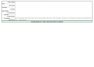 1.908 (10,89%) - - - - - - 
Nulos - - - - - - 
887 (5,06%) - - - - - - 
Pendentes - - - - - - 
0 (0,00%) - - - - - - 
Votos Válidos - - - - - - 
14.723 (84,04%) - - - - - - 
Nominais - - - - - - 
13.264 (90,09%) - - - - - - 
de Legenda # O candidato não teve seus votos totalizados devido a sua situação jurídica, à situação jurídica do seu partido 
1.459 (9,91%) ou a falecimento. 
ELEIÇÕES GERAIS 2014 1º TURNO - RESULTADO SUJEITO A ALTERAÇÃO 
