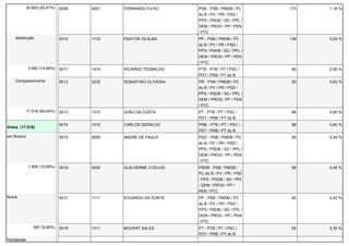 20.600 (82,47%) 0009 4001 FERNANDO FILHO PSB - PSB / PMDB / PC 
do B / PV / PR / PSD / 
PPS / PSDB / SD / PPL / 
DEM / PROS / PP / PEN 
/ PTC 
173 1,18 % 
Abstenção 0010 1133 PASTOR VILALBA PP - PSB / PMDB / PC 
do B / PV / PR / PSD / 
PPS / PSDB / SD / PPL / 
DEM / PROS / PP / PEN 
/ PTC 
136 0,92 % 
3.082 (14,96%) 0011 1414 RICARDO TEOBALDO PTB - PTB / PT / PSC / 
PDT / PRB / PT do B 
95 0,65 % 
Comparecimento 0012 2233 SEBASTIAO OLIVEIRA PR - PSB / PMDB / PC 
do B / PV / PR / PSD / 
PPS / PSDB / SD / PPL / 
DEM / PROS / PP / PEN 
/ PTC 
93 0,63 % 
17.518 (85,04%) 0013 1310 JOÃO DA COSTA PT - PTB / PT / PSC / 
PDT / PRB / PT do B 
88 0,60 % 
Votos (17.518) 
0014 1010 CARLOS GERALDO PRB - PTB / PT / PSC / 
PDT / PRB / PT do B 
88 0,60 % 
em Branco 0015 5555 ANDRE DE PAULA PSD - PSB / PMDB / PC 
do B / PV / PR / PSD / 
PPS / PSDB / SD / PPL / 
DEM / PROS / PP / PEN 
/ PTC 
80 0,54 % 
1.908 (10,89%) 0016 4530 GUILHERME COELHO PSDB - PSB / PMDB / 
PC do B / PV / PR / PSD 
/ PPS / PSDB / SD / PPL 
/ DEM / PROS / PP / 
PEN / PTC 
68 0,46 % 
Nulos 0017 1111 EDUARDO DA FONTE PP - PSB / PMDB / PC 
do B / PV / PR / PSD / 
PPS / PSDB / SD / PPL / 
DEM / PROS / PP / PEN 
/ PTC 
62 0,42 % 
887 (5,06%) 0018 1311 MOZART SALES PT - PTB / PT / PSC / 
PDT / PRB / PT do B 
52 0,35 % 
Pendentes 
 