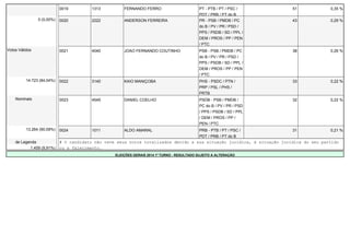 0019 1313 FERNANDO FERRO PT - PTB / PT / PSC / 
PDT / PRB / PT do B 
51 0,35 % 
0 (0,00%) 0020 2222 ANDERSON FERREIRA PR - PSB / PMDB / PC 
do B / PV / PR / PSD / 
PPS / PSDB / SD / PPL / 
DEM / PROS / PP / PEN 
/ PTC 
43 0,29 % 
Votos Válidos 0021 4040 JOAO FERNANDO COUTINHO PSB - PSB / PMDB / PC 
do B / PV / PR / PSD / 
PPS / PSDB / SD / PPL / 
DEM / PROS / PP / PEN 
/ PTC 
38 0,26 % 
14.723 (84,04%) 0022 3140 KAIO MANIÇOBA PHS - PSDC / PTN / 
PRP / PSL / PHS / 
PRTB 
33 0,22 % 
Nominais 0023 4545 DANIEL COELHO PSDB - PSB / PMDB / 
PC do B / PV / PR / PSD 
/ PPS / PSDB / SD / PPL 
/ DEM / PROS / PP / 
PEN / PTC 
32 0,22 % 
13.264 (90,09%) 0024 1011 ALDO AMARAL PRB - PTB / PT / PSC / 
PDT / PRB / PT do B 
31 0,21 % 
de Legenda # O candidato não teve seus votos totalizados devido a sua situação jurídica, à situação jurídica do seu partido 
1.459 (9,91%) ou a falecimento. 
ELEIÇÕES GERAIS 2014 1º TURNO - RESULTADO SUJEITO A ALTERAÇÃO 
 