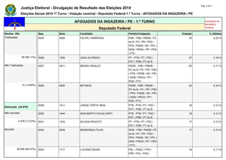 Justiça Eleitoral - Divulgação de Resultado das Eleições 2014 Pág. 2 de 7 
Eleições Gerais 2014 1º Turno - Votação nominal - Deputado Federal 1.º Turno - AFOGADOS DA INGAZEIRA / PE 
AFOGADOS DA INGAZEIRA / PE - 1.º TURNO Atualizado em 
05/10/2014 
Deputado Federal 19:08:52 
Seções (94) Seq. Núm. Candidato Partido/Coligação Votação % Válidos 
Totalizadas 0025 4004 FELIPE CARRERAS PSB - PSB / PMDB / PC 
do B / PV / PR / PSD / 
PPS / PSDB / SD / PPL / 
DEM / PROS / PP / PEN 
/ PTC 
30 0,20 % 
80 (85,11%) 0026 1300 JOAO ALFREDO PT - PTB / PT / PSC / 
PDT / PRB / PT do B 
27 0,18 % 
Não Totalizadas 0027 4511 BRUNO ARAÚJO PSDB - PSB / PMDB / 
PC do B / PV / PR / PSD 
/ PPS / PSDB / SD / PPL 
/ DEM / PROS / PP / 
PEN / PTC 
25 0,17 % 
14 (14,89%) 0028 4500 BETINHO PSDB - PSB / PMDB / 
PC do B / PV / PR / PSD 
/ PPS / PSDB / SD / PPL 
/ DEM / PROS / PP / 
PEN / PTC 
24 0,16 % 
Eleitorado (24.979) 
0029 1411 JORGE CÔRTE REAL PTB - PTB / PT / PSC / 
PDT / PRB / PT do B 
18 0,12 % 
Não Apurado 0030 1444 ADALBERTO CAVALCANTI PTB - PTB / PT / PSC / 
PDT / PRB / PT do B 
18 0,12 % 
4.379 (17,53%) 0031 1333 DILSON PEIXOTO PT - PTB / PT / PSC / 
PDT / PRB / PT do B 
17 0,12 % 
Apurado 0032 2525 MENDONÇA FILHO DEM - PSB / PMDB / PC 
do B / PV / PR / PSD / 
PPS / PSDB / SD / PPL / 
DEM / PROS / PP / PEN 
/ PTC 
17 0,12 % 
20.600 (82,47%) 0033 1717 LUCIANO BIVAR PSL - PSDC / PTN / 
PRP / PSL / PHS / 
16 0,11 % 
 