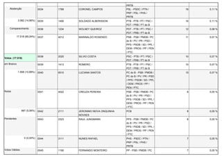 PRTB 
Abstenção 0034 1789 CORONEL CAMPOS PSL - PSDC / PTN / 
PRP / PSL / PHS / 
PRTB 
16 0,11 % 
3.082 (14,96%) 0035 1490 SOLDADO ALBERISSON PTB - PTB / PT / PSC / 
PDT / PRB / PT do B 
16 0,11 % 
Comparecimento 0036 1234 WOLNEY QUEIROZ PDT - PTB / PT / PSC / 
PDT / PRB / PT do B 
12 0,08 % 
17.518 (85,04%) 0037 4012 MARINALDO ROSENDO PSB - PSB / PMDB / PC 
do B / PV / PR / PSD / 
PPS / PSDB / SD / PPL / 
DEM / PROS / PP / PEN 
/ PTC 
11 0,07 % 
Votos (17.518) 
0038 2020 SILVIO COSTA PSC - PTB / PT / PSC / 
PDT / PRB / PT do B 
10 0,07 % 
em Branco 0039 1413 ROMERO PTB - PTB / PT / PSC / 
PDT / PRB / PT do B 
10 0,07 % 
1.908 (10,89%) 0040 6510 LUCIANA SANTOS PC do B - PSB / PMDB / 
PC do B / PV / PR / PSD 
/ PPS / PSDB / SD / PPL 
/ DEM / PROS / PP / 
PEN / PTC 
10 0,07 % 
Nulos 0041 4022 CREUZA PEREIRA PSB - PSB / PMDB / PC 
do B / PV / PR / PSD / 
PPS / PSDB / SD / PPL / 
DEM / PROS / PP / PEN 
/ PTC 
8 0,05 % 
887 (5,06%) 0042 2111 JERONIMO NEIVA ONQUINHA 
NOVAES 
PCB 8 0,05 % 
Pendentes 0043 2323 RAUL JUNGMANN PPS - PSB / PMDB / PC 
do B / PV / PR / PSD / 
PPS / PSDB / SD / PPL / 
DEM / PROS / PP / PEN 
/ PTC 
8 0,05 % 
0 (0,00%) 0044 3111 NUNES RAFAEL PHS - PSDC / PTN / 
PRP / PSL / PHS / 
PRTB 
7 0,05 % 
Votos Válidos 0045 1190 FERNANDO MONTEIRO PP - PSB / PMDB / PC 7 0,05 % 
 
