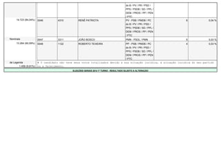 do B / PV / PR / PSD / 
PPS / PSDB / SD / PPL / 
DEM / PROS / PP / PEN 
/ PTC 
14.723 (84,04%) 0046 4310 RENÊ PATRIOTA PV - PSB / PMDB / PC 
do B / PV / PR / PSD / 
PPS / PSDB / SD / PPL / 
DEM / PROS / PP / PEN 
/ PTC 
6 0,04 % 
Nominais 0047 3311 JOÃO BOSCO PMN - PSOL / PMN 5 0,03 % 
13.264 (90,09%) 0048 1122 ROBERTO TEIXEIRA PP - PSB / PMDB / PC 
do B / PV / PR / PSD / 
PPS / PSDB / SD / PPL / 
DEM / PROS / PP / PEN 
/ PTC 
4 0,03 % 
de Legenda # O candidato não teve seus votos totalizados devido a sua situação jurídica, à situação jurídica do seu partido 
1.459 (9,91%) ou a falecimento. 
ELEIÇÕES GERAIS 2014 1º TURNO - RESULTADO SUJEITO A ALTERAÇÃO 
 
