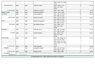 DEM / PROS / PP / PEN 
/ PTC 
Comparecimento 0060 2828 CANTOR J NETO PRTB - PSDC / PTN / 
PRP / PSL / PHS / 
PRTB 
2 0,01 % 
17.518 (85,04%) 0061 3313 ROBERTO SANTOS PMN - PSOL / PMN 2 0,01 % 
Votos (17.518) 0062 5022 FABIANA HONORIO PSOL - PSOL / PMN 2 0,01 % 
em Branco 0063 1222 TÚLIO GADELHA PDT - PTB / PT / PSC / 
PDT / PRB / PT do B 
2 0,01 % 
1.908 (10,89%) 0064 1477 MARCELO MAFRA PTB - PTB / PT / PSC / 
PDT / PRB / PT do B 
2 0,01 % 
Nulos 0065 1466 MAURICIO MANDELA PTB - PTB / PT / PSC / 
PDT / PRB / PT do B 
1 0,01 % 
887 (5,06%) 0066 3100 BELARMINO SOUSA PHS - PSDC / PTN / 
PRP / PSL / PHS / 
PRTB 
1 0,01 % 
Pendentes 0067 1433 JOAO DE DEUS PTB - PTB / PT / PSC / 
PDT / PRB / PT do B 
1 0,01 % 
0 (0,00%) 0068 1740 JONAS PEREIRA PSL - PSDC / PTN / 
PRP / PSL / PHS / 
PRTB 
1 0,01 % 
Votos Válidos 0069 5440 CIDA PPL - PSB / PMDB / PC 
do B / PV / PR / PSD / 
PPS / PSDB / SD / PPL / 
DEM / PROS / PP / PEN 
/ PTC 
1 0,01 % 
14.723 (84,04%) 0070 1600 JOSÉ MARIANO PSTU 1 0,01 % 
Nominais 0071 1470 ELIZABETE VIEIRA PTB - PTB / PT / PSC / 
PDT / PRB / PT do B 
1 0,01 % 
13.264 (90,09%) 0072 3356 SENNA POVÃO PMN - PSOL / PMN 0 0,00 % 
de Legenda # O candidato não teve seus votos totalizados devido a sua situação jurídica, à situação jurídica do seu partido 
1.459 (9,91%) ou a falecimento. 
ELEIÇÕES GERAIS 2014 1º TURNO - RESULTADO SUJEITO A ALTERAÇÃO 
 