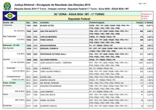 Justiça Eleitoral - Divulgação de Resultado das Eleições 2014 Pág. 1 de 5 
Eleições Gerais 2014 1º Turno - Votação nominal - Deputado Federal 1.º Turno - Zona 0030 - ÁGUA BOA / MT 
30.ª ZONA - ÁGUA BOA / MT - 1.º TURNO Atualizado em 
05/10/2014 
Deputado Federal 21:45:41 
Seções (50) Seq. Núm. Candidato Partido/Coligação Votação % Válidos 
Totalizadas *0001 4500 NILSON LEITÃO PSDB - PDT / PP / DEM / PSDB / PSB / PPS / PV / 
PTB / PSDC / PSC / PRP / PSL / PRB 
1.054 10,97 % 
50 (100,00%) *0002 4045 ADILTON SACHETTI PSB - PDT / PP / DEM / PSDB / PSB / PPS / PV / 
PTB / PSDC / PSC / PRP / PSL / PRB 
960 9,99 % 
Não Totalizadas *0003 1515 CARLOS BEZERRA PMDB - PT / PMDB / PROS / PR 418 4,35 % 
0 (0,00%) *0004 4010 FABIO GARCIA PSB - PDT / PP / DEM / PSDB / PSB / PPS / PV / 
PTB / PSDC / PSC / PRP / PSL / PRB 
408 4,25 % 
Eleitorado (15.146) *0005 1313 SÁGUAS MORAES PT - PT / PMDB / PROS / PR 354 3,69 % 
Não Apurado *0006 1111 EZEQUIEL FONSECA PP - PDT / PP / DEM / PSDB / PSB / PPS / PV / PTB 
/ PSDC / PSC / PRP / PSL / PRB 
222 2,31 % 
0 (0,00%) *0007 2020 PROFESSOR VICTÓRIO GALLI PSC - PDT / PP / DEM / PSDB / PSB / PPS / PV / 
PTB / PSDC / PSC / PRP / PSL / PRB 
211 2,20 % 
Apurado *0008 9090 VALTENIR PEREIRA PROS - PT / PMDB / PROS / PR 137 1,43 % 
15.146 (100,00%) 0009 1212 JOSÉ AUGUSTO CURVO - TAMPINHA PDT - PDT / PP / DEM / PSDB / PSB / PPS / PV / 
PTB / PSDC / PSC / PRP / PSL / PRB 
3.251 33,84 % 
Abstenção 0010 2290 J. BARRETO PR - PT / PMDB / PROS / PR 614 6,39 % 
4.214 (27,82%) 0011 4040 CABO JULIANO RABELO PSB - PDT / PP / DEM / PSDB / PSB / PPS / PV / 
PTB / PSDC / PSC / PRP / PSL / PRB 
232 2,42 % 
Comparecimento 0012 5540 ELIENE LIMA PSD - PSD / PTC / PTN / PEN / PRTB / SD 224 2,33 % 
10.932 (72,18%) 0013 9010 SANDRO SAGGIN PROS - PT / PMDB / PROS / PR 181 1,88 % 
Votos (10.932) 0014 5510 DR. RAFAEL PEREIRA PSD - PSD / PTC / PTN / PEN / PRTB / SD 111 1,16 % 
em Branco 0015 1010 WASHINGTON BARBOSA PRB - PDT / PP / DEM / PSDB / PSB / PPS / PV / 
PTB / PSDC / PSC / PRP / PSL / PRB 
67 0,70 % 
928 (8,49%) 0016 1333 JUSCI RIBEIRO PT - PT / PMDB / PROS / PR 57 0,59 % 
Nulos 0017 1200 XUXU DAL MOLIN PDT - PDT / PP / DEM / PSDB / PSB / PPS / PV / 
PTB / PSDC / PSC / PRP / PSL / PRB 
41 0,43 % 
398 (3,64%) 0018 1234 ISABEL SILVEIRA PDT - PDT / PP / DEM / PSDB / PSB / PPS / PV / 
PTB / PSDC / PSC / PRP / PSL / PRB 
33 0,34 % 
Pendentes 0019 1456 EVANDRO CARLOS PTB - PDT / PP / DEM / PSDB / PSB / PPS / PV / 33 0,34 % 
 