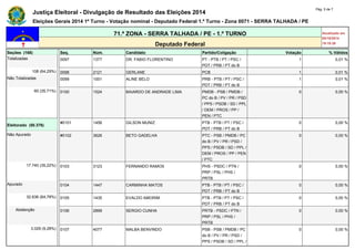 Justiça Eleitoral - Divulgação de Resultado das Eleições 2014 Pág. 5 de 7 
Eleições Gerais 2014 1º Turno - Votação nominal - Deputado Federal 1.º Turno - Zona 0071 - SERRA TALHADA / PE 
71.ª ZONA - SERRA TALHADA / PE - 1.º TURNO Atualizado em 
05/10/2014 
Deputado Federal 19:19:39 
Seções (168) Seq. Núm. Candidato Partido/Coligação Votação % Válidos 
Totalizadas 0097 1377 DR. FABIO FLORENTINO PT - PTB / PT / PSC / 
PDT / PRB / PT do B 
1 0,01 % 
108 (64,29%) 0098 2121 GERLANE PCB 1 0,01 % 
Não Totalizadas 0099 1001 ALINE BELO PRB - PTB / PT / PSC / 
PDT / PRB / PT do B 
1 0,01 % 
60 (35,71%) 0100 1524 BAIARDO DE ANDRADE LIMA PMDB - PSB / PMDB / 
PC do B / PV / PR / PSD 
/ PPS / PSDB / SD / PPL 
/ DEM / PROS / PP / 
PEN / PTC 
0 0,00 % 
Eleitorado (50.376) 
#0101 1456 GILSON MUNIZ PTB - PTB / PT / PSC / 
PDT / PRB / PT do B 
0 0,00 % 
Não Apurado #0102 3626 BETO GADELHA PTC - PSB / PMDB / PC 
do B / PV / PR / PSD / 
PPS / PSDB / SD / PPL / 
DEM / PROS / PP / PEN 
/ PTC 
0 0,00 % 
17.740 (35,22%) 0103 3123 FERNANDO RAMOS PHS - PSDC / PTN / 
PRP / PSL / PHS / 
PRTB 
0 0,00 % 
Apurado 0104 1447 CARMINHA MATOS PTB - PTB / PT / PSC / 
PDT / PRB / PT do B 
0 0,00 % 
32.636 (64,78%) 0105 1435 EVALDO AMORIM PTB - PTB / PT / PSC / 
PDT / PRB / PT do B 
0 0,00 % 
Abstenção 0106 2899 SERGIO CUNHA PRTB - PSDC / PTN / 
PRP / PSL / PHS / 
PRTB 
0 0,00 % 
3.029 (9,28%) 0107 4077 MALBA BENVINDO PSB - PSB / PMDB / PC 
do B / PV / PR / PSD / 
PPS / PSDB / SD / PPL / 
0 0,00 % 
 