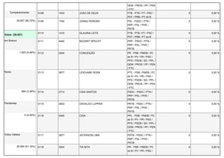 DEM / PROS / PP / PEN 
/ PTC 
Comparecimento 0108 1433 JOAO DE DEUS PTB - PTB / PT / PSC / 
PDT / PRB / PT do B 
0 0,00 % 
29.607 (90,72%) 0109 1740 JONAS PEREIRA PSL - PSDC / PTN / 
PRP / PSL / PHS / 
PRTB 
0 0,00 % 
Votos (29.607) 
0110 1415 GLAURIA LEITE PTB - PTB / PT / PSC / 
PDT / PRB / PT do B 
0 0,00 % 
em Branco 0111 4440 MOZART SPECHT PRP - PSDC / PTN / 
PRP / PSL / PHS / 
PRTB 
0 0,00 % 
1.623 (5,48%) 0112 2245 CONCEIÇÃO PR - PSB / PMDB / PC 
do B / PV / PR / PSD / 
PPS / PSDB / SD / PPL / 
DEM / PROS / PP / PEN 
/ PTC 
0 0,00 % 
Nulos 0113 3677 LEIDIJANE ROSA PTC - PSB / PMDB / PC 
do B / PV / PR / PSD / 
PPS / PSDB / SD / PPL / 
DEM / PROS / PP / PEN 
/ PTC 
0 0,00 % 
994 (3,36%) 0114 2713 CIDA SANTOS PSDC - PSDC / PTN / 
PRP / PSL / PHS / 
PRTB 
0 0,00 % 
Pendentes 0115 2833 OSVALDO LUPPER PRTB - PSDC / PTN / 
PRP / PSL / PHS / 
PRTB 
0 0,00 % 
0 (0,00%) 0116 5440 CIDA PPL - PSB / PMDB / PC 
do B / PV / PR / PSD / 
PPS / PSDB / SD / PPL / 
DEM / PROS / PP / PEN 
/ PTC 
0 0,00 % 
Votos Válidos 0117 2877 JEFERSON LIMA PRTB - PSDC / PTN / 
PRP / PSL / PHS / 
PRTB 
0 0,00 % 
26.990 (91,16%) 0118 2244 TIA NITA PR - PSB / PMDB / PC 
do B / PV / PR / PSD / 
0 0,00 % 
 
