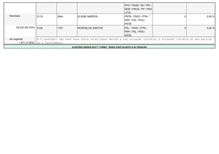 PPS / PSDB / SD / PPL / 
DEM / PROS / PP / PEN 
/ PTC 
Nominais 0119 2844 ELIENE BARROS PRTB - PSDC / PTN / 
PRP / PSL / PHS / 
PRTB 
0 0,00 % 
25.019 (92,70%) 0120 1727 ROZENILDA SANTOS PSL - PSDC / PTN / 
PRP / PSL / PHS / 
PRTB 
0 0,00 % 
de Legenda # O candidato não teve seus votos totalizados devido a sua situação jurídica, à situação jurídica do seu partido 
1.971 (7,30%) ou a falecimento. 
ELEIÇÕES GERAIS 2014 1º TURNO - RESULTADO SUJEITO A ALTERAÇÃO 
 