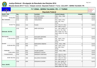 Justiça Eleitoral - Divulgação de Resultado das Eleições 2014 Pág. 6 de 7 
Eleições Gerais 2014 1º Turno - Votação nominal - Deputado Federal 1.º Turno - Zona 0071 - SERRA TALHADA / PE 
71.ª ZONA - SERRA TALHADA / PE - 1.º TURNO Atualizado em 
05/10/2014 
Deputado Federal 19:19:39 
Seções (168) Seq. Núm. Candidato Partido/Coligação Votação % Válidos 
Totalizadas 0121 3321 EDIVANDA COSTA PMN - PSOL / PMN 0 0,00 % 
108 (64,29%) 0122 1600 JOSÉ MARIANO PSTU 0 0,00 % 
Não Totalizadas 0123 3122 TERNURINHA PHS - PSDC / PTN / 
PRP / PSL / PHS / 
PRTB 
0 0,00 % 
60 (35,71%) #0124 1410 PILAKO PTB - PTB / PT / PSC / 
PDT / PRB / PT do B 
0 0,00 % 
Eleitorado (50.376) 
0125 5435 IRMÃ HORTENCIA PPL - PSB / PMDB / PC 
do B / PV / PR / PSD / 
PPS / PSDB / SD / PPL / 
DEM / PROS / PP / PEN 
/ PTC 
0 0,00 % 
Não Apurado 0126 2112 EDVALMIR CARTEIRO PCB 0 0,00 % 
17.740 (35,22%) 0127 1707 NEIDE SOARES PSL - PSDC / PTN / 
PRP / PSL / PHS / 
PRTB 
0 0,00 % 
Apurado 0128 5010 MARIOZINHO RIBEIRO PSOL - PSOL / PMN 0 0,00 % 
32.636 (64,78%) 0129 4499 TOTA PRP - PSDC / PTN / 
PRP / PSL / PHS / 
PRTB 
0 0,00 % 
Abstenção 0130 5023 VALMIR GUERRA PSOL - PSOL / PMN 0 0,00 % 
3.029 (9,28%) 0131 2122 SARGENTO CASTRO PCB 0 0,00 % 
Comparecimento 0132 1422 SARGENTO SANTIAGO PTB - PTB / PT / PSC / 
PDT / PRB / PT do B 
0 0,00 % 
29.607 (90,72%) 0133 1240 BALAZINHA ROSENDO PDT - PTB / PT / PSC / 
PDT / PRB / PT do B 
0 0,00 % 
Votos (29.607) 
0134 2240 EZEQUIAS OLIVEIRA PR - PSB / PMDB / PC 
do B / PV / PR / PSD / 
PPS / PSDB / SD / PPL / 
DEM / PROS / PP / PEN 
0 0,00 % 
 
