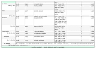 / PTC 
em Branco 0135 3323 IVANILDO PEDRO PMN - PSOL / PMN 0 0,00 % 
1.623 (5,48%) 0136 1919 ELISEU LOPES PTN - PSDC / PTN / 
PRP / PSL / PHS / 
PRTB 
0 0,00 % 
Nulos 0137 2707 SAMUEL OBAMA PSDC - PSDC / PTN / 
PRP / PSL / PHS / 
PRTB 
0 0,00 % 
994 (3,36%) 0138 3355 WILSON DA PRESTAÇÃO PMN - PSOL / PMN 0 0,00 % 
Pendentes 0139 5400 ELIEZER COSTA PPL - PSB / PMDB / PC 
do B / PV / PR / PSD / 
PPS / PSDB / SD / PPL / 
DEM / PROS / PP / PEN 
/ PTC 
0 0,00 % 
0 (0,00%) 0140 2800 JOÃO DO SKATE PRTB - PSDC / PTN / 
PRP / PSL / PHS / 
PRTB 
0 0,00 % 
Votos Válidos 0141 5051 CRISTIANE MARIA PSOL - PSOL / PMN 0 0,00 % 
26.990 (91,16%) 0142 1005 DENISE DE PEIXINHOS PRB - PTB / PT / PSC / 
PDT / PRB / PT do B 
0 0,00 % 
Nominais 0143 1006 WALERIA ALMEIDA PRB - PTB / PT / PSC / 
PDT / PRB / PT do B 
0 0,00 % 
25.019 (92,70%) 0144 1470 ELIZABETE VIEIRA PTB - PTB / PT / PSC / 
PDT / PRB / PT do B 
0 0,00 % 
de Legenda # O candidato não teve seus votos totalizados devido a sua situação jurídica, à situação jurídica do seu partido 
1.971 (7,30%) ou a falecimento. 
ELEIÇÕES GERAIS 2014 1º TURNO - RESULTADO SUJEITO A ALTERAÇÃO 
 