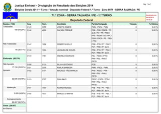 Justiça Eleitoral - Divulgação de Resultado das Eleições 2014 Pág. 7 de 7 
Eleições Gerais 2014 1º Turno - Votação nominal - Deputado Federal 1.º Turno - Zona 0071 - SERRA TALHADA / PE 
71.ª ZONA - SERRA TALHADA / PE - 1.º TURNO Atualizado em 
05/10/2014 
Deputado Federal 19:19:39 
Seções (168) Seq. Núm. Candidato Partido/Coligação Votação % Válidos 
Totalizadas 0145 3372 JOSEFA RAMOS PMN - PSOL / PMN 0 0,00 % 
108 (64,29%) 0146 4055 RAFAEL PREQUÉ PSB - PSB / PMDB / PC 
do B / PV / PR / PSD / 
PPS / PSDB / SD / PPL / 
DEM / PROS / PP / PEN 
/ PTC 
0 0,00 % 
Não Totalizadas 0147 1002 ROBERTA KELLY PRB - PTB / PT / PSC / 
PDT / PRB / PT do B 
0 0,00 % 
60 (35,71%) 0148 1004 JACQUELINE SOUZA PRB - PTB / PT / PSC / 
PDT / PRB / PT do B 
0 0,00 % 
Eleitorado (50.376) 
0149 1781 ANDREZA BURGOS PSL - PSDC / PTN / 
PRP / PSL / PHS / 
PRTB 
0 0,00 % 
Não Apurado 0150 2133 SILVIA LEOCADIO PCB 0 0,00 % 
17.740 (35,22%) 0151 3370 KARLA BARBOSA PMN - PSOL / PMN 0 0,00 % 
Apurado 0152 3171 MACACO TIÃO MARILIA PHS - PSDC / PTN / 
PRP / PSL / PHS / 
PRTB 
0 0,00 % 
32.636 (64,78%) 0153 2727 PAULINHO PSDC - PSDC / PTN / 
PRP / PSL / PHS / 
PRTB 
0 0,00 % 
Abstenção 0154 1493 KARINA MOISES PTB - PTB / PT / PSC / 
PDT / PRB / PT do B 
0 0,00 % 
3.029 (9,28%) 0155 1477 MARCELO MAFRA PTB - PTB / PT / PSC / 
PDT / PRB / PT do B 
0 0,00 % 
Comparecimento - - - - - - 
29.607 (90,72%) - - - - - - 
Votos (29.607) - - - - - - 
em Branco - - - - - - 
 