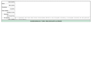 1.623 (5,48%) - - - - - - 
Nulos - - - - - - 
994 (3,36%) - - - - - - 
Pendentes - - - - - - 
0 (0,00%) - - - - - - 
Votos Válidos - - - - - - 
26.990 (91,16%) - - - - - - 
Nominais - - - - - - 
25.019 (92,70%) - - - - - - 
de Legenda # O candidato não teve seus votos totalizados devido a sua situação jurídica, à situação jurídica do seu partido 
1.971 (7,30%) ou a falecimento. 
ELEIÇÕES GERAIS 2014 1º TURNO - RESULTADO SUJEITO A ALTERAÇÃO 
