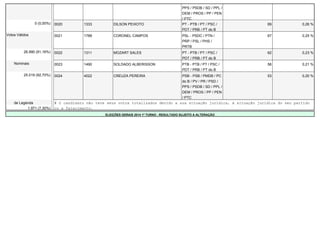 PPS / PSDB / SD / PPL / 
DEM / PROS / PP / PEN 
/ PTC 
0 (0,00%) 0020 1333 DILSON PEIXOTO PT - PTB / PT / PSC / 
PDT / PRB / PT do B 
69 0,26 % 
Votos Válidos 0021 1789 CORONEL CAMPOS PSL - PSDC / PTN / 
PRP / PSL / PHS / 
PRTB 
67 0,25 % 
26.990 (91,16%) 0022 1311 MOZART SALES PT - PTB / PT / PSC / 
PDT / PRB / PT do B 
62 0,23 % 
Nominais 0023 1490 SOLDADO ALBERISSON PTB - PTB / PT / PSC / 
PDT / PRB / PT do B 
56 0,21 % 
25.019 (92,70%) 0024 4022 CREUZA PEREIRA PSB - PSB / PMDB / PC 
do B / PV / PR / PSD / 
PPS / PSDB / SD / PPL / 
DEM / PROS / PP / PEN 
/ PTC 
53 0,20 % 
de Legenda # O candidato não teve seus votos totalizados devido a sua situação jurídica, à situação jurídica do seu partido 
1.971 (7,30%) ou a falecimento. 
ELEIÇÕES GERAIS 2014 1º TURNO - RESULTADO SUJEITO A ALTERAÇÃO 
 