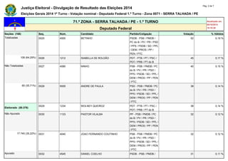 Justiça Eleitoral - Divulgação de Resultado das Eleições 2014 Pág. 2 de 7 
Eleições Gerais 2014 1º Turno - Votação nominal - Deputado Federal 1.º Turno - Zona 0071 - SERRA TALHADA / PE 
71.ª ZONA - SERRA TALHADA / PE - 1.º TURNO Atualizado em 
05/10/2014 
Deputado Federal 19:19:39 
Seções (168) Seq. Núm. Candidato Partido/Coligação Votação % Válidos 
Totalizadas 0025 4500 BETINHO PSDB - PSB / PMDB / 
PC do B / PV / PR / PSD 
/ PPS / PSDB / SD / PPL 
/ DEM / PROS / PP / 
PEN / PTC 
52 0,19 % 
108 (64,29%) 0026 1212 ISABELLA DE ROLDÃO PDT - PTB / PT / PSC / 
PDT / PRB / PT do B 
45 0,17 % 
Não Totalizadas 0027 4080 NINHO PSB - PSB / PMDB / PC 
do B / PV / PR / PSD / 
PPS / PSDB / SD / PPL / 
DEM / PROS / PP / PEN 
/ PTC 
40 0,15 % 
60 (35,71%) 0028 5555 ANDRE DE PAULA PSD - PSB / PMDB / PC 
do B / PV / PR / PSD / 
PPS / PSDB / SD / PPL / 
DEM / PROS / PP / PEN 
/ PTC 
38 0,14 % 
Eleitorado (50.376) 
0029 1234 WOLNEY QUEIROZ PDT - PTB / PT / PSC / 
PDT / PRB / PT do B 
38 0,14 % 
Não Apurado 0030 1133 PASTOR VILALBA PP - PSB / PMDB / PC 
do B / PV / PR / PSD / 
PPS / PSDB / SD / PPL / 
DEM / PROS / PP / PEN 
/ PTC 
32 0,12 % 
17.740 (35,22%) 0031 4040 JOAO FERNANDO COUTINHO PSB - PSB / PMDB / PC 
do B / PV / PR / PSD / 
PPS / PSDB / SD / PPL / 
DEM / PROS / PP / PEN 
/ PTC 
32 0,12 % 
Apurado 0032 4545 DANIEL COELHO PSDB - PSB / PMDB / 31 0,11 % 
 
