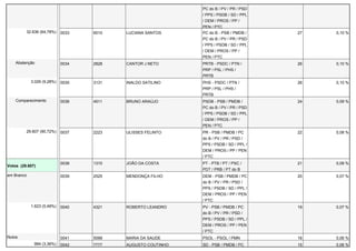 PC do B / PV / PR / PSD 
/ PPS / PSDB / SD / PPL 
/ DEM / PROS / PP / 
PEN / PTC 
32.636 (64,78%) 0033 6510 LUCIANA SANTOS PC do B - PSB / PMDB / 
PC do B / PV / PR / PSD 
/ PPS / PSDB / SD / PPL 
/ DEM / PROS / PP / 
PEN / PTC 
27 0,10 % 
Abstenção 0034 2828 CANTOR J NETO PRTB - PSDC / PTN / 
PRP / PSL / PHS / 
PRTB 
26 0,10 % 
3.029 (9,28%) 0035 3131 INALDO SATILINO PHS - PSDC / PTN / 
PRP / PSL / PHS / 
PRTB 
26 0,10 % 
Comparecimento 0036 4511 BRUNO ARAÚJO PSDB - PSB / PMDB / 
PC do B / PV / PR / PSD 
/ PPS / PSDB / SD / PPL 
/ DEM / PROS / PP / 
PEN / PTC 
24 0,09 % 
29.607 (90,72%) 0037 2223 ULISSES FELINTO PR - PSB / PMDB / PC 
do B / PV / PR / PSD / 
PPS / PSDB / SD / PPL / 
DEM / PROS / PP / PEN 
/ PTC 
22 0,08 % 
Votos (29.607) 
0038 1310 JOÃO DA COSTA PT - PTB / PT / PSC / 
PDT / PRB / PT do B 
21 0,08 % 
em Branco 0039 2525 MENDONÇA FILHO DEM - PSB / PMDB / PC 
do B / PV / PR / PSD / 
PPS / PSDB / SD / PPL / 
DEM / PROS / PP / PEN 
/ PTC 
20 0,07 % 
1.623 (5,48%) 0040 4321 ROBERTO LEANDRO PV - PSB / PMDB / PC 
do B / PV / PR / PSD / 
PPS / PSDB / SD / PPL / 
DEM / PROS / PP / PEN 
/ PTC 
19 0,07 % 
Nulos 0041 5099 MARIA DA SAUDE PSOL - PSOL / PMN 16 0,06 % 
994 (3,36%) 0042 7777 AUGUSTO COUTINHO SD - PSB / PMDB / PC 15 0,06 % 
 