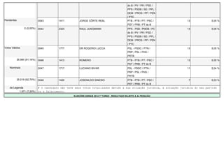 do B / PV / PR / PSD / 
PPS / PSDB / SD / PPL / 
DEM / PROS / PP / PEN 
/ PTC 
Pendentes 0043 1411 JORGE CÔRTE REAL PTB - PTB / PT / PSC / 
PDT / PRB / PT do B 
13 0,05 % 
0 (0,00%) 0044 2323 RAUL JUNGMANN PPS - PSB / PMDB / PC 
do B / PV / PR / PSD / 
PPS / PSDB / SD / PPL / 
DEM / PROS / PP / PEN 
/ PTC 
13 0,05 % 
Votos Válidos 0045 1777 DR ROGERIO LUCCA PSL - PSDC / PTN / 
PRP / PSL / PHS / 
PRTB 
13 0,05 % 
26.990 (91,16%) 0046 1413 ROMERO PTB - PTB / PT / PSC / 
PDT / PRB / PT do B 
13 0,05 % 
Nominais 0047 1717 LUCIANO BIVAR PSL - PSDC / PTN / 
PRP / PSL / PHS / 
PRTB 
11 0,04 % 
25.019 (92,70%) 0048 1420 JOSENILDO SINESIO PTB - PTB / PT / PSC / 
PDT / PRB / PT do B 
7 0,03 % 
de Legenda # O candidato não teve seus votos totalizados devido a sua situação jurídica, à situação jurídica do seu partido 
1.971 (7,30%) ou a falecimento. 
ELEIÇÕES GERAIS 2014 1º TURNO - RESULTADO SUJEITO A ALTERAÇÃO 
 