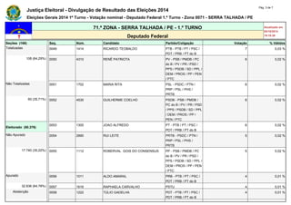 Justiça Eleitoral - Divulgação de Resultado das Eleições 2014 Pág. 3 de 7 
Eleições Gerais 2014 1º Turno - Votação nominal - Deputado Federal 1.º Turno - Zona 0071 - SERRA TALHADA / PE 
71.ª ZONA - SERRA TALHADA / PE - 1.º TURNO Atualizado em 
05/10/2014 
Deputado Federal 19:19:39 
Seções (168) Seq. Núm. Candidato Partido/Coligação Votação % Válidos 
Totalizadas 0049 1414 RICARDO TEOBALDO PTB - PTB / PT / PSC / 
PDT / PRB / PT do B 
7 0,03 % 
108 (64,29%) 0050 4310 RENÊ PATRIOTA PV - PSB / PMDB / PC 
do B / PV / PR / PSD / 
PPS / PSDB / SD / PPL / 
DEM / PROS / PP / PEN 
/ PTC 
6 0,02 % 
Não Totalizadas 0051 1702 MARIA RITA PSL - PSDC / PTN / 
PRP / PSL / PHS / 
PRTB 
6 0,02 % 
60 (35,71%) 0052 4530 GUILHERME COELHO PSDB - PSB / PMDB / 
PC do B / PV / PR / PSD 
/ PPS / PSDB / SD / PPL 
/ DEM / PROS / PP / 
PEN / PTC 
6 0,02 % 
Eleitorado (50.376) 
0053 1300 JOAO ALFREDO PT - PTB / PT / PSC / 
PDT / PRB / PT do B 
6 0,02 % 
Não Apurado 0054 2890 RUI LEITE PRTB - PSDC / PTN / 
PRP / PSL / PHS / 
PRTB 
5 0,02 % 
17.740 (35,22%) 0055 1112 ROBERVAL GOIS DO CONSENSUS PP - PSB / PMDB / PC 
do B / PV / PR / PSD / 
PPS / PSDB / SD / PPL / 
DEM / PROS / PP / PEN 
/ PTC 
5 0,02 % 
Apurado 0056 1011 ALDO AMARAL PRB - PTB / PT / PSC / 
PDT / PRB / PT do B 
4 0,01 % 
32.636 (64,78%) 0057 1616 RAPHAELA CARVALHO PSTU 4 0,01 % 
Abstenção 0058 1222 TÚLIO GADELHA PDT - PTB / PT / PSC / 
PDT / PRB / PT do B 
4 0,01 % 
 