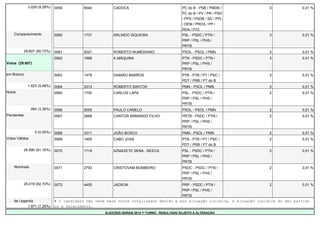 3.029 (9,28%) 0059 6540 CADOCA PC do B - PSB / PMDB / 
PC do B / PV / PR / PSD 
/ PPS / PSDB / SD / PPL 
/ DEM / PROS / PP / 
PEN / PTC 
3 0,01 % 
Comparecimento 0060 1737 ARLINDO SIQUEIRA PSL - PSDC / PTN / 
PRP / PSL / PHS / 
PRTB 
3 0,01 % 
29.607 (90,72%) 0061 5021 ROBERTO NUMERIANO PSOL - PSOL / PMN 3 0,01 % 
Votos (29.607) 
0062 1999 A MÁQUINA PTN - PSDC / PTN / 
PRP / PSL / PHS / 
PRTB 
3 0,01 % 
em Branco 0063 1478 DAMIÃO BARROS PTB - PTB / PT / PSC / 
PDT / PRB / PT do B 
3 0,01 % 
1.623 (5,48%) 0064 3313 ROBERTO SANTOS PMN - PSOL / PMN 3 0,01 % 
Nulos 0065 1700 CARLOS LAPA PSL - PSDC / PTN / 
PRP / PSL / PHS / 
PRTB 
2 0,01 % 
994 (3,36%) 0066 5055 PAULO CAMELO PSOL - PSOL / PMN 2 0,01 % 
Pendentes 0067 2888 CANTOR ARMANDO FILHO PRTB - PSDC / PTN / 
PRP / PSL / PHS / 
PRTB 
2 0,01 % 
0 (0,00%) 0068 3311 JOÃO BOSCO PMN - PSOL / PMN 2 0,01 % 
Votos Válidos 0069 1455 CABO JOAS PTB - PTB / PT / PSC / 
PDT / PRB / PT do B 
2 0,01 % 
26.990 (91,16%) 0070 1718 AZMAZETE SENA - BEECA PSL - PSDC / PTN / 
PRP / PSL / PHS / 
PRTB 
2 0,01 % 
Nominais 0071 2793 CRISTOVAM BOMBEIRO PSDC - PSDC / PTN / 
PRP / PSL / PHS / 
PRTB 
2 0,01 % 
25.019 (92,70%) 0072 4455 JADSON PRP - PSDC / PTN / 
PRP / PSL / PHS / 
PRTB 
2 0,01 % 
de Legenda # O candidato não teve seus votos totalizados devido a sua situação jurídica, à situação jurídica do seu partido 
1.971 (7,30%) ou a falecimento. 
ELEIÇÕES GERAIS 2014 1º TURNO - RESULTADO SUJEITO A ALTERAÇÃO 
 