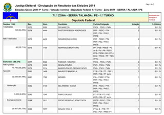 Justiça Eleitoral - Divulgação de Resultado das Eleições 2014 Pág. 4 de 7 
Eleições Gerais 2014 1º Turno - Votação nominal - Deputado Federal 1.º Turno - Zona 0071 - SERRA TALHADA / PE 
71.ª ZONA - SERRA TALHADA / PE - 1.º TURNO Atualizado em 
05/10/2014 
Deputado Federal 19:19:39 
Seções (168) Seq. Núm. Candidato Partido/Coligação Votação % Válidos 
Totalizadas 0073 5050 DR MARCOS PSOL - PSOL / PMN 2 0,01 % 
108 (64,29%) 0074 4444 PASTOR ROBSON RODRIGUES PRP - PSDC / PTN / 
PRP / PSL / PHS / 
PRTB 
2 0,01 % 
Não Totalizadas 0075 4400 RICARDO DA XEROX PRP - PSDC / PTN / 
PRP / PSL / PHS / 
PRTB 
2 0,01 % 
60 (35,71%) 0076 1190 FERNANDO MONTEIRO PP - PSB / PMDB / PC 
do B / PV / PR / PSD / 
PPS / PSDB / SD / PPL / 
DEM / PROS / PP / PEN 
/ PTC 
2 0,01 % 
Eleitorado (50.376) 0077 5022 FABIANA HONORIO PSOL - PSOL / PMN 2 0,01 % 
Não Apurado 0078 3356 SENNA POVÃO PMN - PSOL / PMN 1 0,01 % 
17.740 (35,22%) 0079 3314 MANOELZINHO - MENINO NOVO PMN - PSOL / PMN 1 0,01 % 
Apurado 0080 1466 MAURICIO MANDELA PTB - PTB / PT / PSC / 
PDT / PRB / PT do B 
1 0,01 % 
32.636 (64,78%) 0081 1720 MOISES PSL - PSDC / PTN / 
PRP / PSL / PHS / 
PRTB 
1 0,01 % 
Abstenção 0082 3100 BELARMINO SOUSA PHS - PSDC / PTN / 
PRP / PSL / PHS / 
PRTB 
1 0,01 % 
3.029 (9,28%) 0083 1345 FABIO GALVAO PT - PTB / PT / PSC / 
PDT / PRB / PT do B 
1 0,01 % 
Comparecimento 0084 2811 PROFESSOR LAELSON COSTA PRTB - PSDC / PTN / 
PRP / PSL / PHS / 
PRTB 
1 0,01 % 
29.607 (90,72%) 0085 7077 INALDO RAIO X PT do B - PTB / PT / 
PSC / PDT / PRB / PT 
1 0,01 % 
 