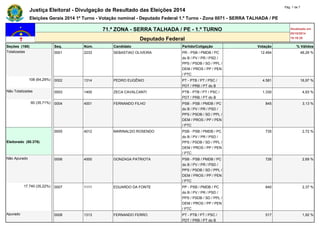 Justiça Eleitoral - Divulgação de Resultado das Eleições 2014 Pág. 1 de 7 
Eleições Gerais 2014 1º Turno - Votação nominal - Deputado Federal 1.º Turno - Zona 0071 - SERRA TALHADA / PE 
71.ª ZONA - SERRA TALHADA / PE - 1.º TURNO Atualizado em 
05/10/2014 
Deputado Federal 19:19:39 
Seções (168) Seq. Núm. Candidato Partido/Coligação Votação % Válidos 
Totalizadas 0001 2233 SEBASTIAO OLIVEIRA PR - PSB / PMDB / PC 
do B / PV / PR / PSD / 
PPS / PSDB / SD / PPL / 
DEM / PROS / PP / PEN 
/ PTC 
12.494 46,29 % 
108 (64,29%) 0002 1314 PEDRO EUGÊNIO PT - PTB / PT / PSC / 
PDT / PRB / PT do B 
4.581 16,97 % 
Não Totalizadas 0003 1400 ZECA CAVALCANTI PTB - PTB / PT / PSC / 
PDT / PRB / PT do B 
1.330 4,93 % 
60 (35,71%) 0004 4001 FERNANDO FILHO PSB - PSB / PMDB / PC 
do B / PV / PR / PSD / 
PPS / PSDB / SD / PPL / 
DEM / PROS / PP / PEN 
/ PTC 
845 3,13 % 
Eleitorado (50.376) 
0005 4012 MARINALDO ROSENDO PSB - PSB / PMDB / PC 
do B / PV / PR / PSD / 
PPS / PSDB / SD / PPL / 
DEM / PROS / PP / PEN 
/ PTC 
735 2,72 % 
Não Apurado 0006 4000 GONZAGA PATRIOTA PSB - PSB / PMDB / PC 
do B / PV / PR / PSD / 
PPS / PSDB / SD / PPL / 
DEM / PROS / PP / PEN 
/ PTC 
726 2,69 % 
17.740 (35,22%) 0007 1111 EDUARDO DA FONTE PP - PSB / PMDB / PC 
do B / PV / PR / PSD / 
PPS / PSDB / SD / PPL / 
DEM / PROS / PP / PEN 
/ PTC 
640 2,37 % 
Apurado 0008 1313 FERNANDO FERRO PT - PTB / PT / PSC / 
PDT / PRB / PT do B 
517 1,92 % 
 