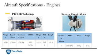 Aircraft Specifications - Engines
Weigh
t
Takeoff
Thrust
Continuou
s Thrust
CTSFC Heigh
t
Widt
h
Length
665 lb 1970 shp 1785 shp 0.591
lb/shp
2.71 ft 3.61
ft
5.51 ft
PT6T-6B Turboprop
Number
of
Motors
RPM Power Weight
10 2500 RPM 200 hp 60 lbs
Siemens Electric Motor
 