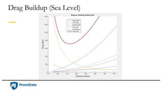 Drag Buildup (Sea Level)
 