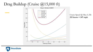 Drag Buildup (Cruise @15,000 ft)
Cruise Speed @ Max L/D:
215 knots = 247 mph
 