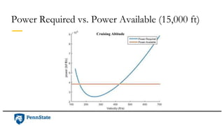 Power Required vs. Power Available (15,000 ft)
Cruising Altitude
 